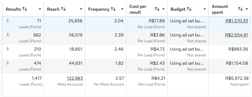 Meta Ads Manager — Campaign Performance — Case 05, Eco-Friendly Brick Machinery