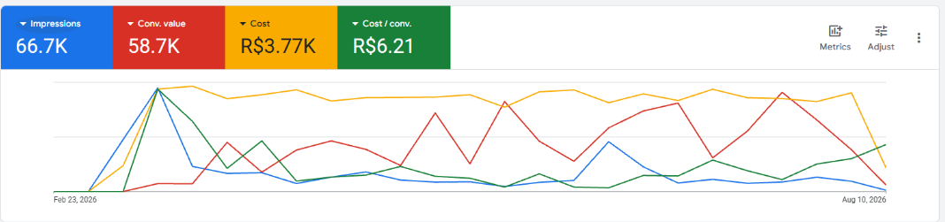 Google Ads — Campaign Performance — Case 07, E-commerce