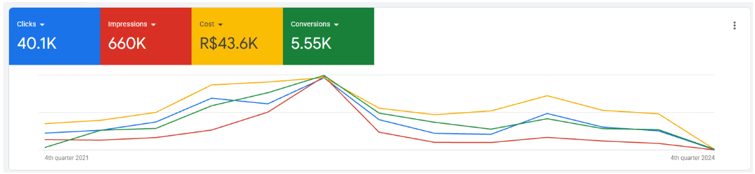 Google Ads — Campaign Performance — Case 09, Lead Generation